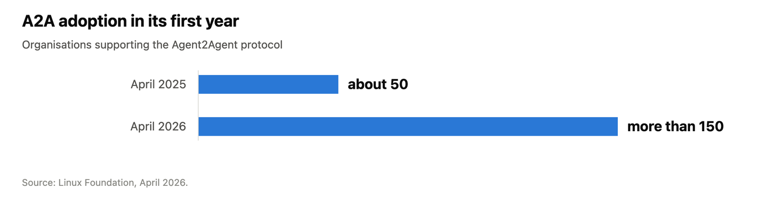 Bar chart showing A2A supporting organisations growing from about 50 to more than 150 in its first year