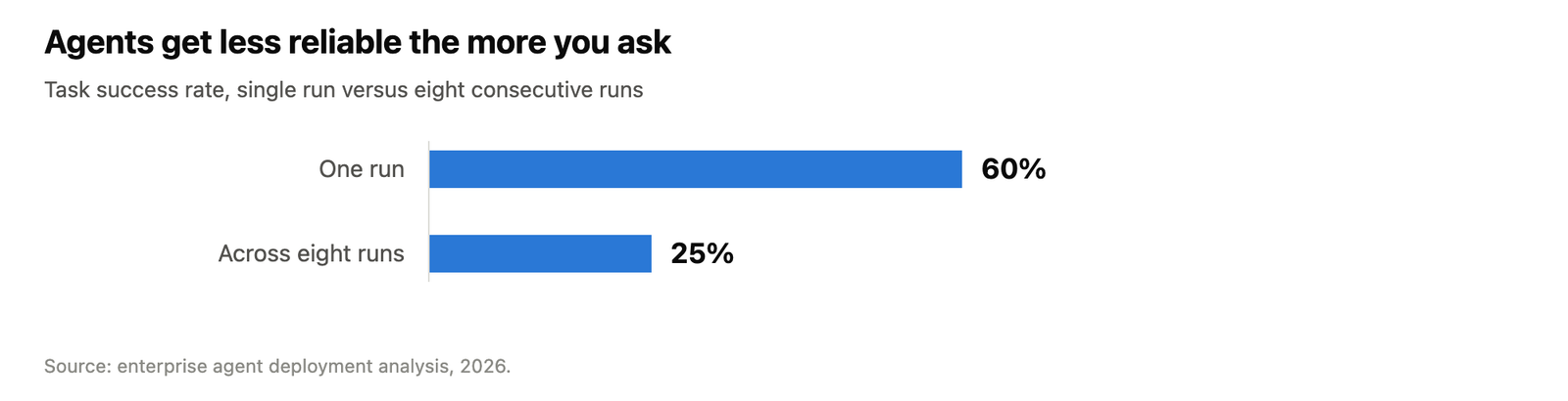 Bar chart showing agent success falling from 60 percent on a single run to 25 percent across eight runs