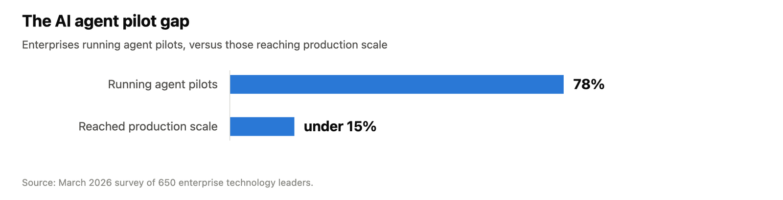 Bar chart: 78% of enterprises run AI agent pilots, under 15% reach production scale