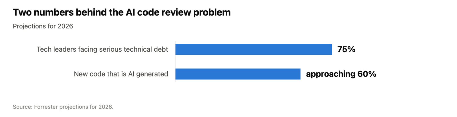 Bar chart showing 75 percent of technology leaders facing technical debt and AI generated code approaching 60 percent of new code