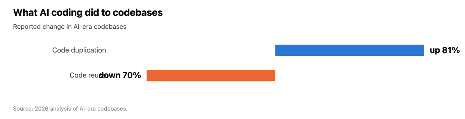 Chart showing code duplication up 81 percent and code reuse down 70 percent in AI era codebases