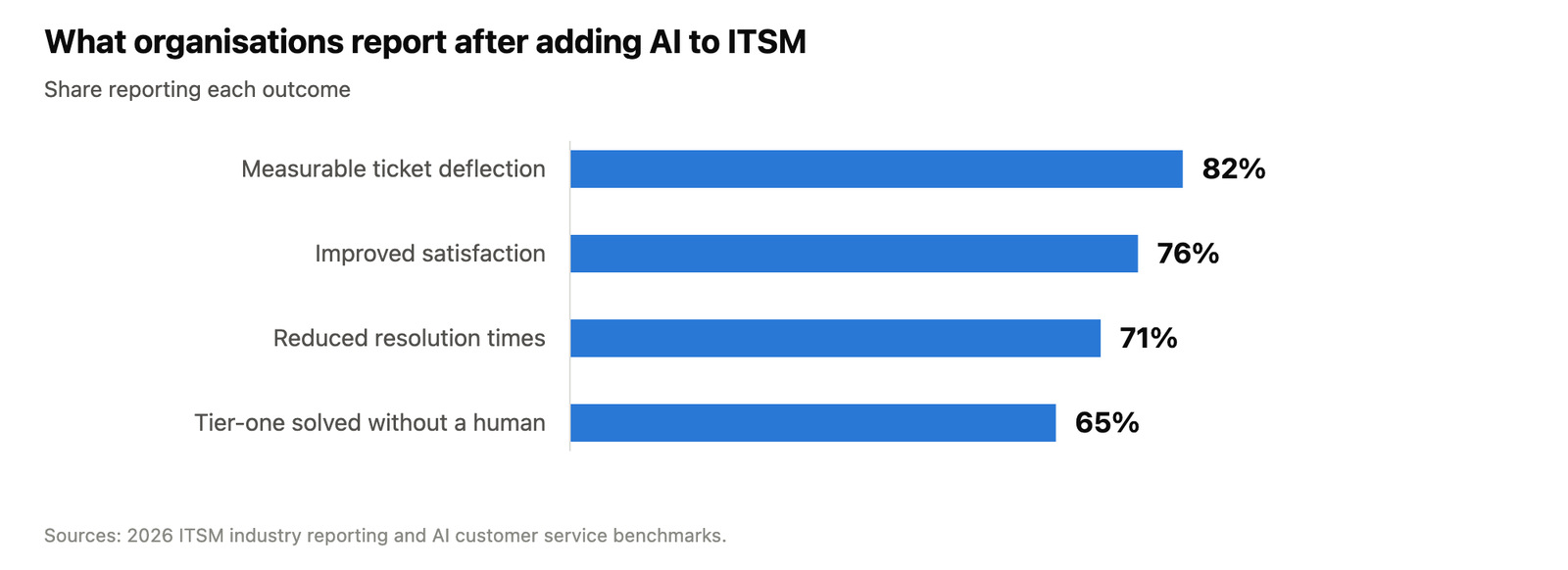 Bar chart of reported outcomes from AI in IT service management