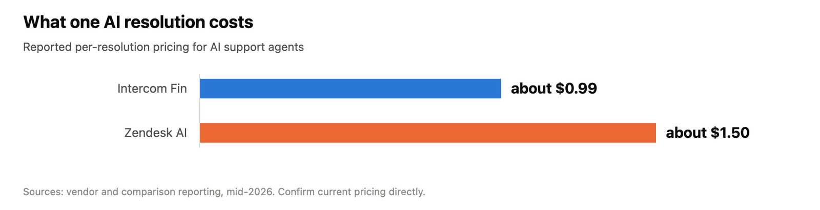 Bar chart comparing reported per resolution pricing for AI customer support agents