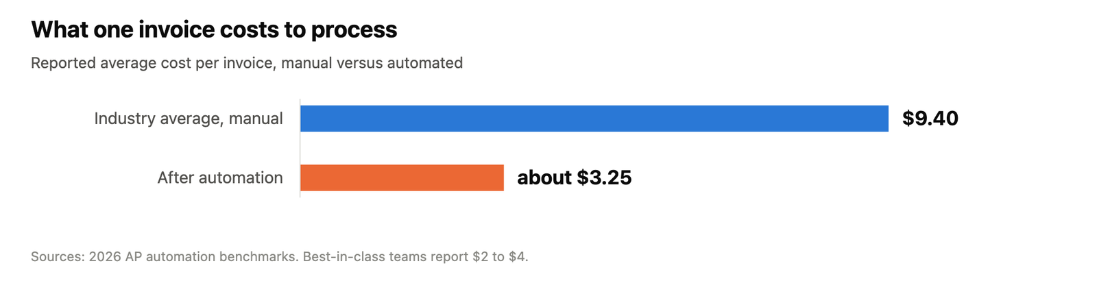 Bar chart comparing manual invoice processing cost of 9.40 dollars with automated cost of about 3.25 dollars