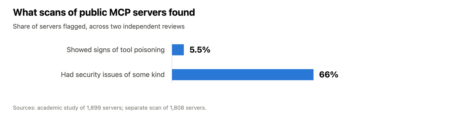 Bar chart comparing findings from two studies of MCP server security