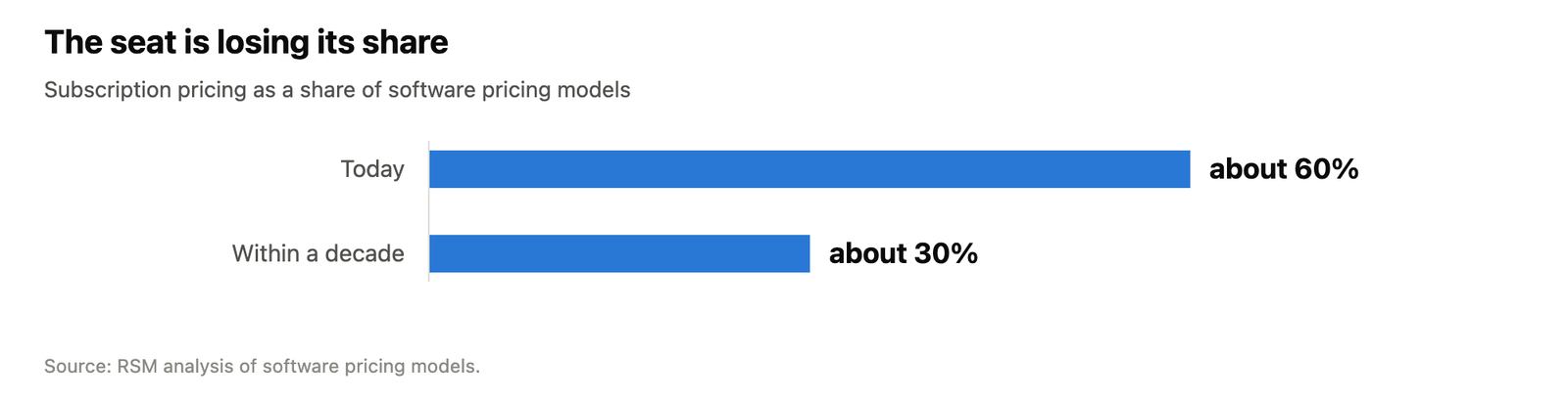 Bar chart showing subscription pricing falling from about 60 percent of software pricing models to about 30 percent